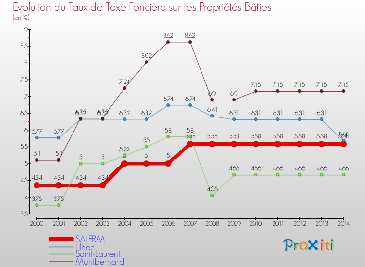 Evolution du taux de la taxe foncière sur le bati pour SALERM et les communes proches de 2000 à 2014 Comparaison des taux de taxe foncière sur le bati pour SALERM et les communes voisines de 2000 à 2014