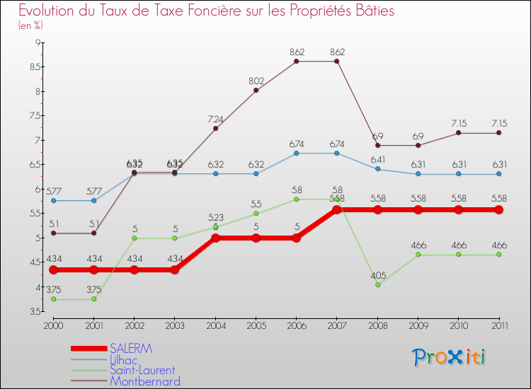Evolution du taux de la taxe foncière sur le bati pour SALERM et les communes proches Comparaison des taux de taxe foncière sur le bati pour SALERM et les communes voisines