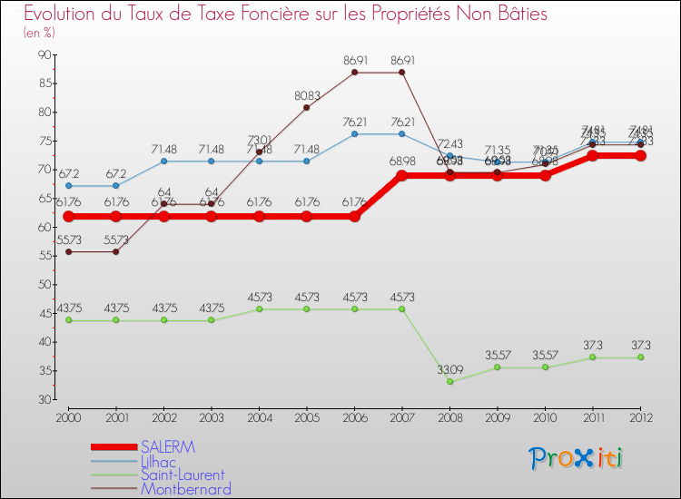 Evolution du taux de la taxe foncière sur les immeubles et terrains non batis pour SALERM et les communes proches de 2000 à 2012 Comparaison des taux de la taxe foncière sur les immeubles et terrains non batis pour SALERM et les communes voisines de 2000 à 2012