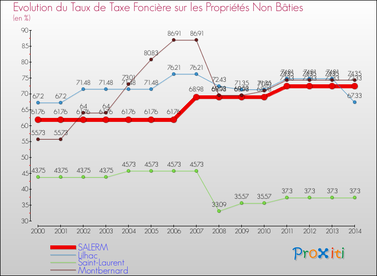 Evolution du taux de la taxe foncière sur les immeubles et terrains non batis pour SALERM et les communes proches de 2000 à 2014 Comparaison des taux de la taxe foncière sur les immeubles et terrains non batis pour SALERM et les communes voisines de 2000 à 2014