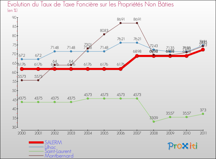 Evolution du taux de la taxe foncière sur les immeubles et terrains non batis pour SALERM et les communes proches Comparaison des taux de la taxe foncière sur les immeubles et terrains non batis pour SALERM et les communes voisines