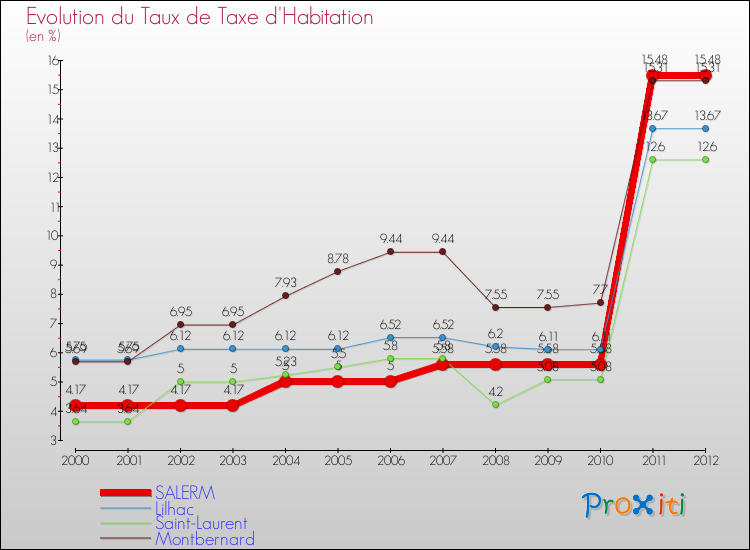 Evolution du taux de la taxe d'habitation pour SALERM et les communes proches Comparaison des taux de la taxe d'habitation pour SALERM et les communes voisines