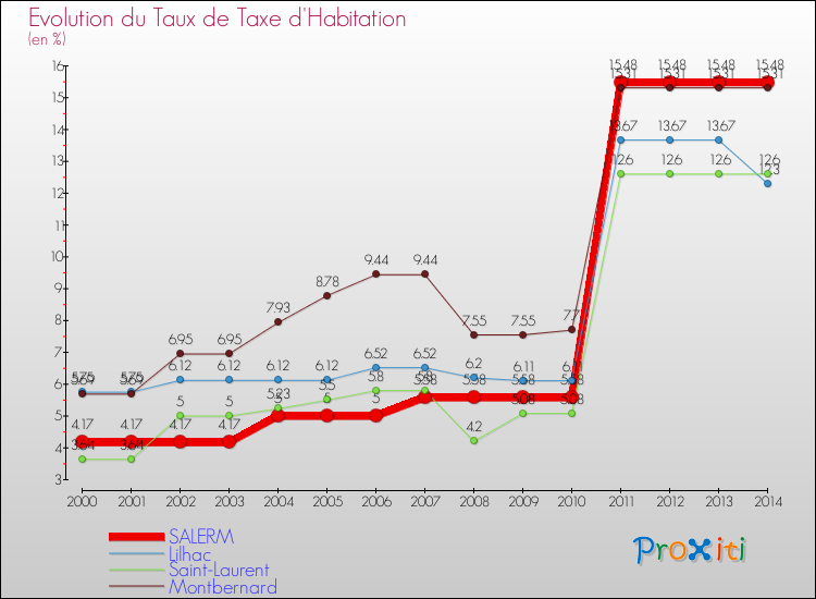 Evolution du taux de la taxe d'habitation pour SALERM et les communes proches de 2000 à 2014 Comparaison des taux de la taxe d'habitation pour SALERM et les communes voisines de 2000 à 2014