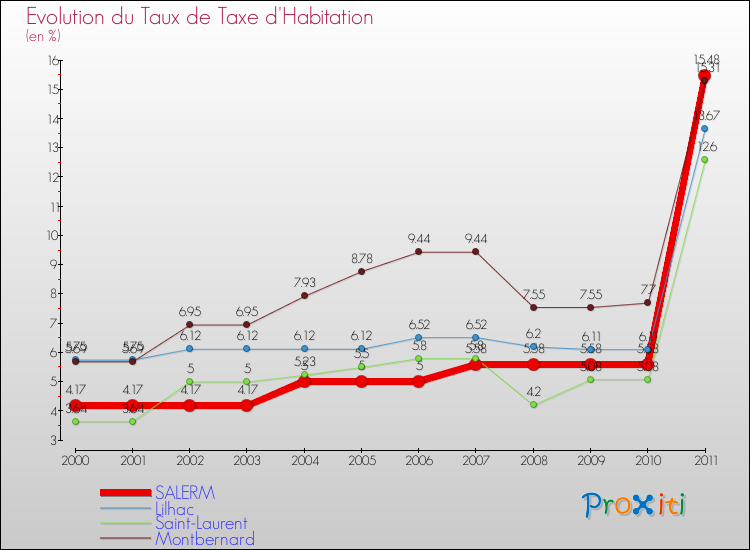 Evolution du taux de la taxe d'habitation pour SALERM et les communes proches Comparaison des taux de la taxe d'habitation pour SALERM et les communes voisines