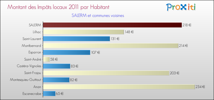 Montant des impôts locaux par Habitant pour SALERM et les communes proches Comparaison des impôts locaux par habitant pour SALERM et les communes voisines