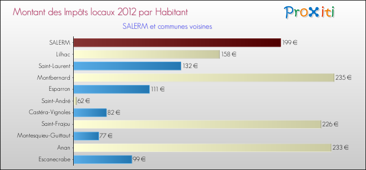 Montant des impôts locaux par Habitant pour SALERM et les communes proches Comparaison des impôts locaux par habitant pour SALERM et les communes voisines