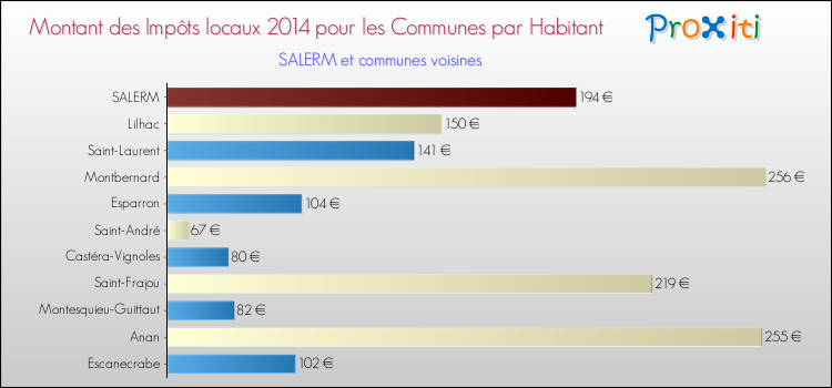 Montant des impôts locaux par Habitant pour SALERM et les communes proches en 2014 Comparaison des impôts locaux par habitant pour SALERM et les communes voisines en 2014