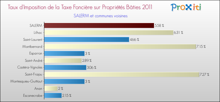 Taux d'imposition de la taxe foncière sur le bati 2011 pour SALERM et les communes proches Comparaison des taux d'imposition de la taxe foncière sur le bati 2011 pour SALERM et les communes voisines