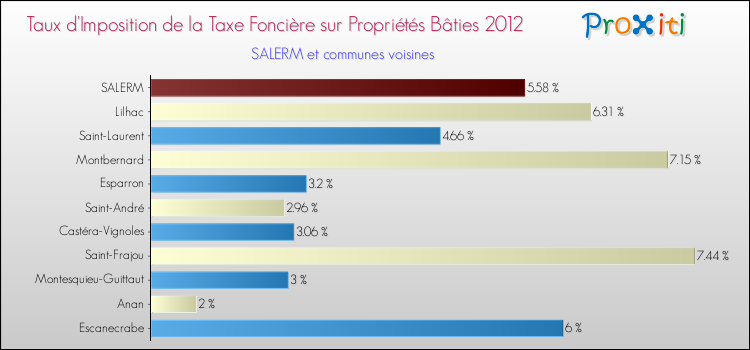 Taux d'imposition de la taxe foncière sur le bati 2012 pour SALERM et les communes proches Comparaison des taux d'imposition de la taxe foncière sur le bati 2012 pour SALERM et les communes voisines