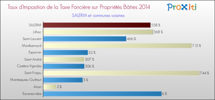 Taux d'imposition de la taxe foncière sur le bati 2014 pour SALERM et les communes proches Comparaison des taux d'imposition de la taxe foncière sur le bati 2014 pour SALERM et les communes voisines