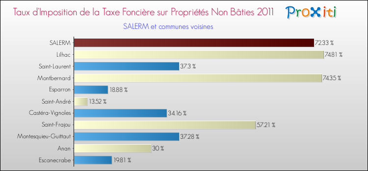 Taux d'imposition de la taxe foncière sur les immeubles et terrains non batis 2011 pour SALERM et les communes proches Comparaison des taux d'imposition de la taxe foncière sur les immeubles et terrains non batis 2011 pour SALERM et les communes voisines