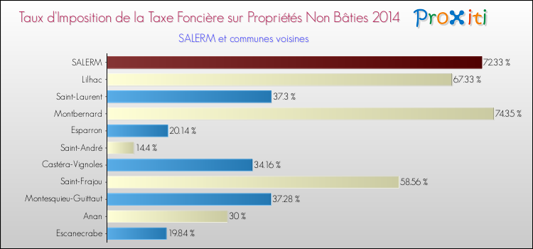 Taux d'imposition de la taxe foncière sur les immeubles et terrains non batis 2014 pour SALERM et les communes proches Comparaison des taux d'imposition de la taxe foncière sur les immeubles et terrains non batis 2014 pour SALERM et les communes voisines