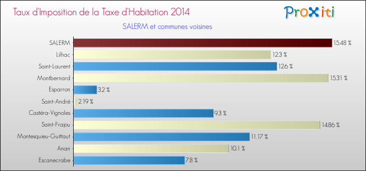 Taux d'imposition de la taxe d'habitation 2014 pour SALERM et les communes proches Comparaison des taux d'imposition de la taxe d'habitation 2014 pour SALERM et les communes voisines