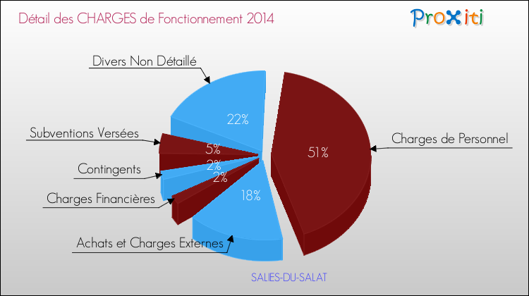 Décomposition des Charges de Fonctionnement 2014 de la commune de SALIES-DU-SALAT Charges de Fonctionnement 2014 pour la commune de SALIES-DU-SALAT