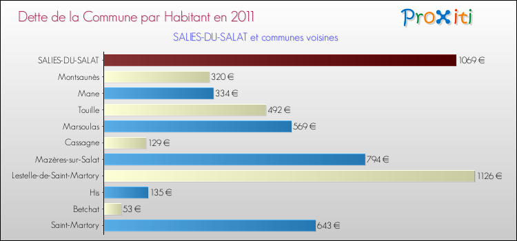 Dette par habitant de la commune en 2011 pour SALIES-DU-SALAT et les communes proches Comparaison de la dette par habitant de la commune en 2011 pour SALIES-DU-SALAT et les communes voisines