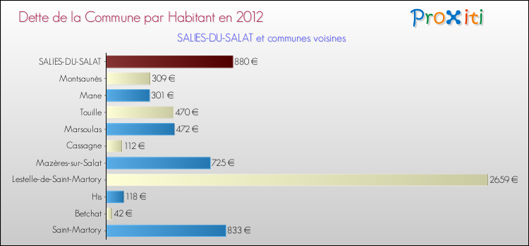 Dette par habitant de la commune en 2012 pour SALIES-DU-SALAT et les communes proches Comparaison de la dette par habitant de la commune en 2012 pour SALIES-DU-SALAT et les communes voisines