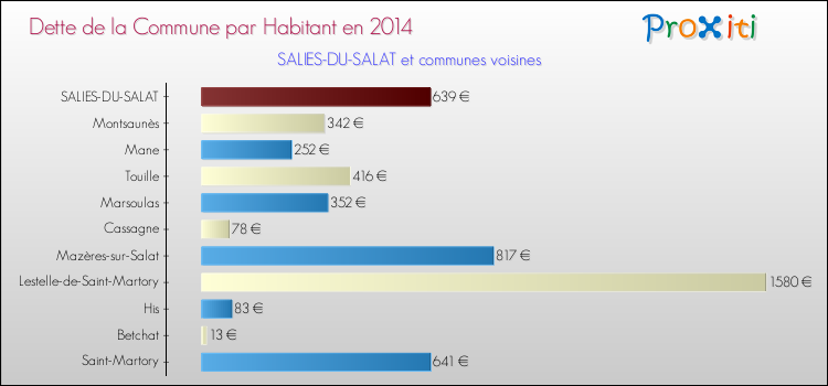 Dette par habitant de la commune en 2014 pour SALIES-DU-SALAT et les communes proches Comparaison de la dette par habitant de la commune en 2014 pour SALIES-DU-SALAT et les communes voisines