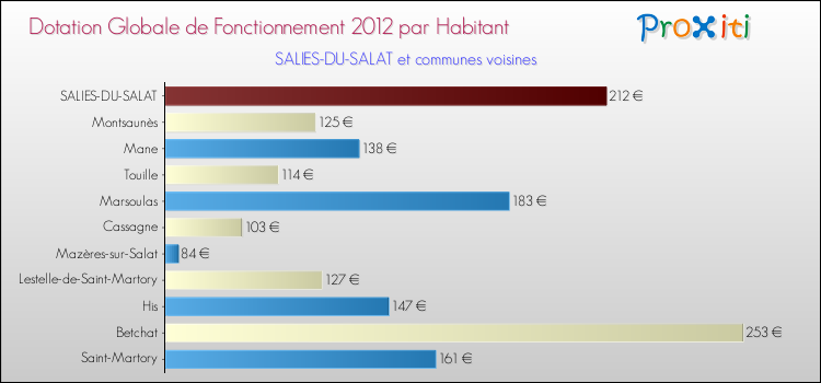 Montant des dotations globales de fonctionnement DGF par Habitant pour SALIES-DU-SALAT et les communes proches Comparaison des des dotations globales de fonctionnement DGF par habitant pour SALIES-DU-SALAT et les communes voisines
