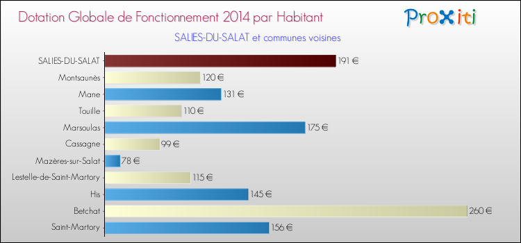 Montant des dotations globales de fonctionnement DGF par Habitant pour SALIES-DU-SALAT et les communes proches en 2014. Comparaison des des dotations globales de fonctionnement DGF par habitant pour SALIES-DU-SALAT et les communes voisines en 2014.