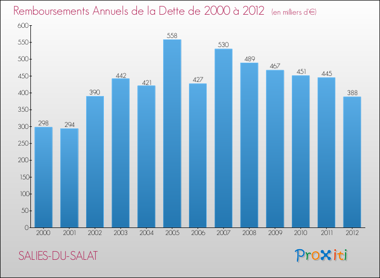 Evolution de l'annuité de la dette pour la commune de SALIES-DU-SALAT de 2000 à 2012 Annuités de la dette pour SALIES-DU-SALAT de 2000 à 2012