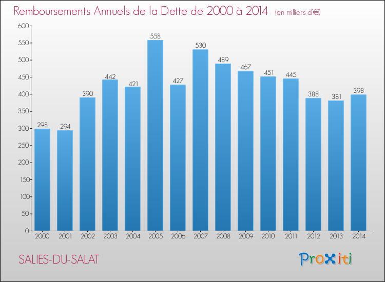 Evolution de l'annuité de la dette pour la commune de SALIES-DU-SALAT de 2000 à 2014 Annuités de la dette pour SALIES-DU-SALAT de 2000 à 2014