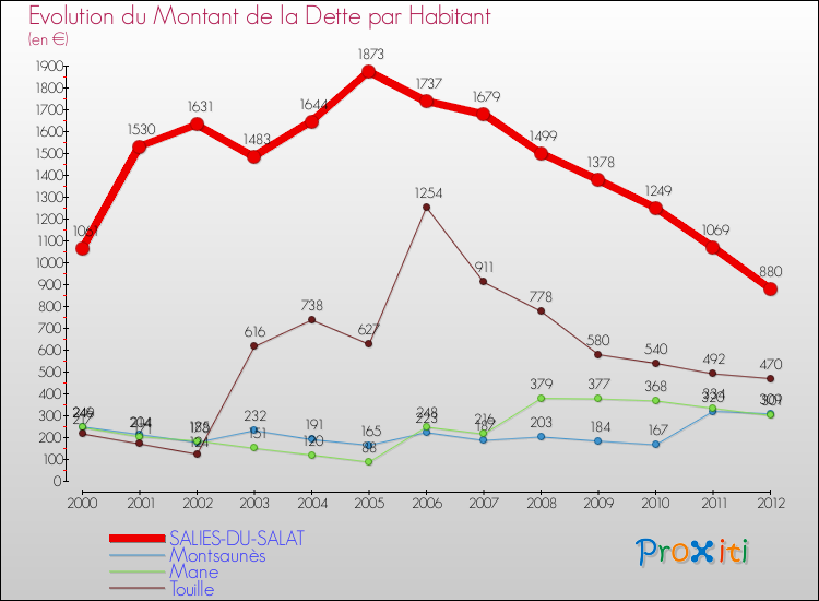 Evolution de la dette par habitant pour la commune de SALIES-DU-SALAT et les communes proches de 2000 à 2012 Comparaison de la dette par habitant pour SALIES-DU-SALAT et les communes voisines de 2000 à 2012