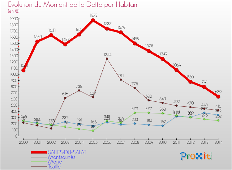 Evolution de la dette par habitant pour la commune de SALIES-DU-SALAT et les communes proches de 2000 à 2014 Comparaison de la dette par habitant pour SALIES-DU-SALAT et les communes voisines de 2000 à 2014
