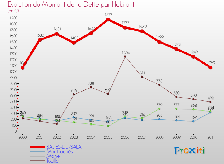 Evolution de la dette par habitant pour la commune de SALIES-DU-SALAT et les communes proches Comparaison de la dette par habitant pour SALIES-DU-SALAT et les communes voisines