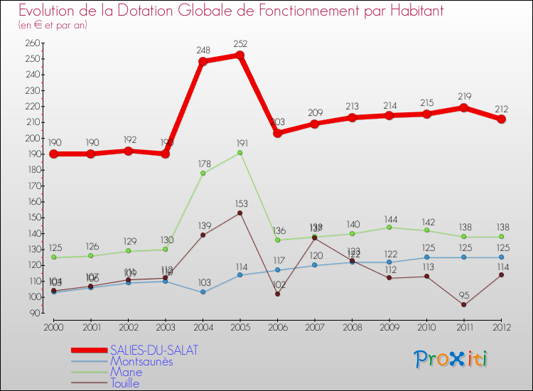 Evolution et montant de la dotation globale de fonctionnement par Habitant pour SALIES-DU-SALAT et les communes proches Comparaison des dotations globales de fonctionnement par habitant pour SALIES-DU-SALAT et les communes voisines