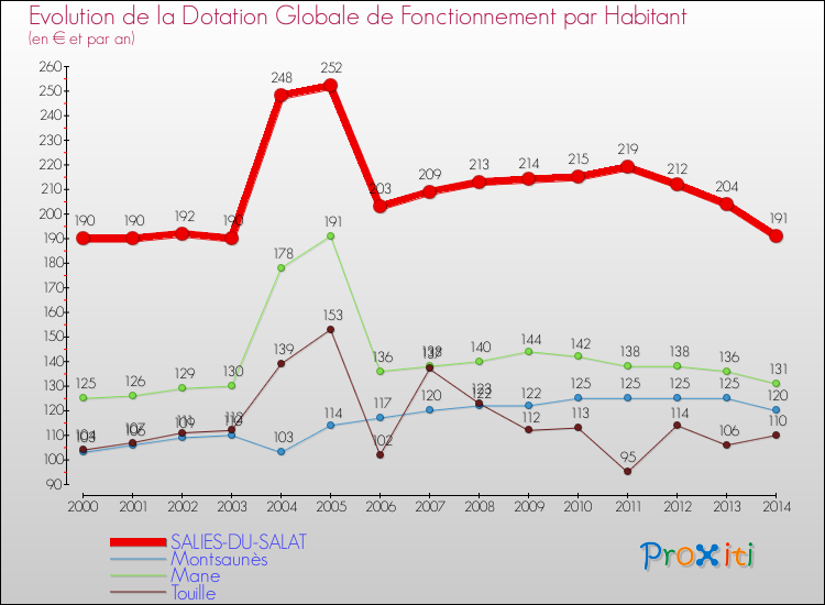Evolution et montant de la dotation globale de fonctionnement par Habitant pour SALIES-DU-SALAT et les communes proches de 2000 à 2014. Comparaison des dotations globales de fonctionnement par habitant pour SALIES-DU-SALAT et les communes voisines de 2000 à 2014.