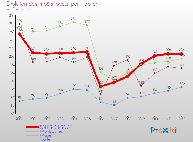 Evolution et montant des impôts locaux par Habitant pour SALIES-DU-SALAT et les communes proches Comparaison des impôts locaux par habitant pour SALIES-DU-SALAT et les communes voisines