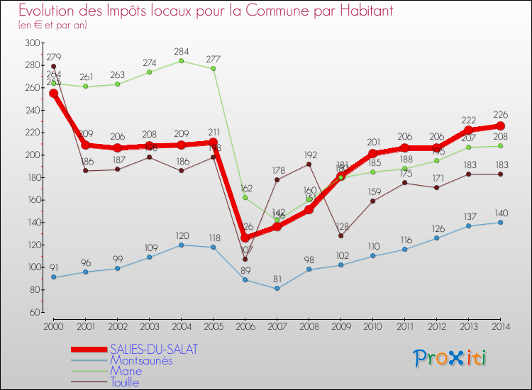 Evolution et montant des impôts locaux par Habitant pour SALIES-DU-SALAT et les communes proches de 2000 à 2014 Comparaison des impôts locaux par habitant pour SALIES-DU-SALAT et les communes voisines de 2000 à 2014
