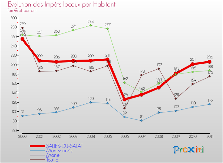 Evolution et montant des impôts locaux par Habitant pour SALIES-DU-SALAT et les communes proches Comparaison des impôts locaux par habitant pour SALIES-DU-SALAT et les communes voisines