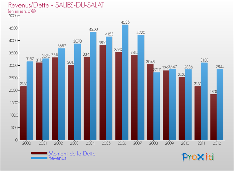 Evolution comparée de la dette et des revenus pour la commune de SALIES-DU-SALAT de 2000 à 2012 Comparaison de la dette et des revenus pour SALIES-DU-SALAT de 2000 à 2012
