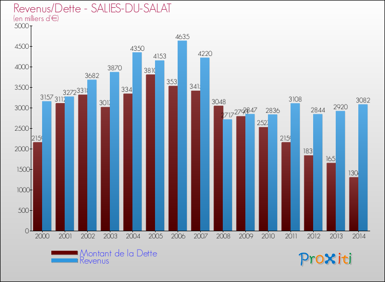 Evolution comparée de la dette et des revenus pour la commune de SALIES-DU-SALAT de 2000 à 2014 Comparaison de la dette et des revenus pour SALIES-DU-SALAT de 2000 à 2014
