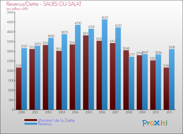 Evolution comparée de la dette et des revenus pour la commune de SALIES-DU-SALAT de 2000 à 2011 Comparaison de la dette et des revenus pour SALIES-DU-SALAT de 2000 à 2011