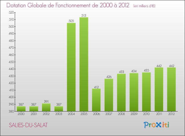 Evolution du montant de la Dotation Globale de Fonctionnement pour la commune de SALIES-DU-SALAT de 2000 à 2012 Evolution du montant de la Dotation Globale de Fonctionnement pour SALIES-DU-SALAT de 2000 à 2012