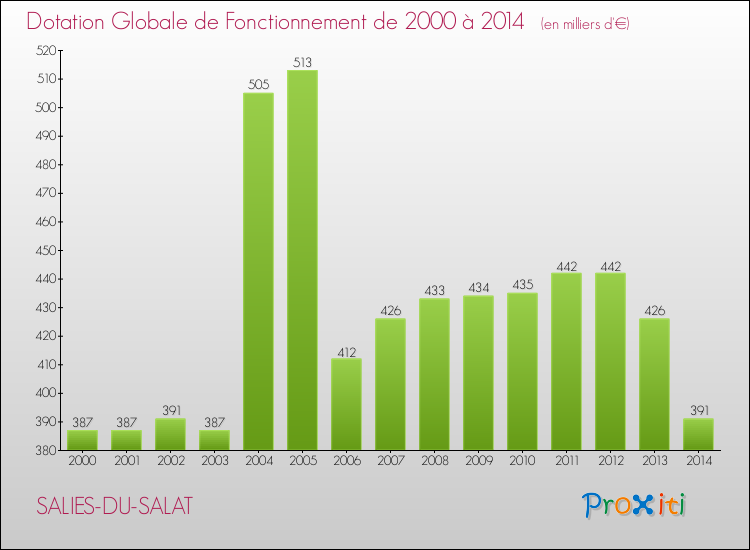 Evolution du montant de la Dotation Globale de Fonctionnement pour la commune de SALIES-DU-SALAT de 2000 à 2014 Evolution du montant de la Dotation Globale de Fonctionnement pour SALIES-DU-SALAT de 2000 à 2014