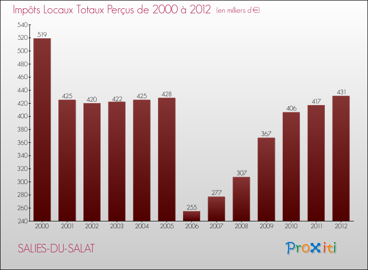 Evolution des Impôts Locaux pour la commune de SALIES-DU-SALAT de 2000 à 2012 Evolution des Impôts Locaux pour SALIES-DU-SALAT de 2000 à 2012