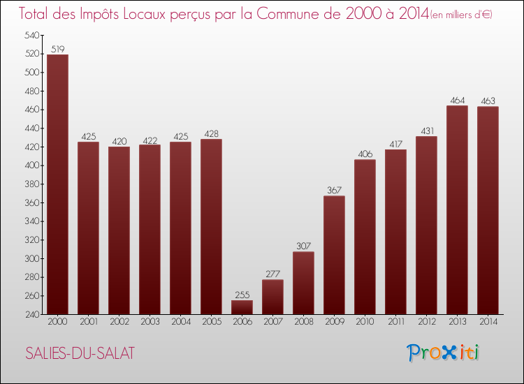 Evolution des Impôts Locaux pour la commune de SALIES-DU-SALAT de 2000 à 2014 Evolution des Impôts Locaux pour SALIES-DU-SALAT de 2000 à 2014