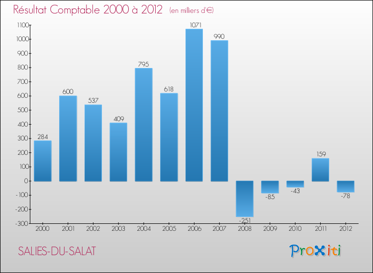 Evolution du résultat comptable pour la commune de SALIES-DU-SALAT de 2000 à 2012 Evolution du résultat comptable pour SALIES-DU-SALAT de 2000 à 2012