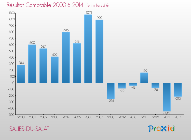 Evolution du résultat comptable pour la commune de SALIES-DU-SALAT de 2000 à 2014 Evolution du résultat comptable pour SALIES-DU-SALAT de 2000 à 2014