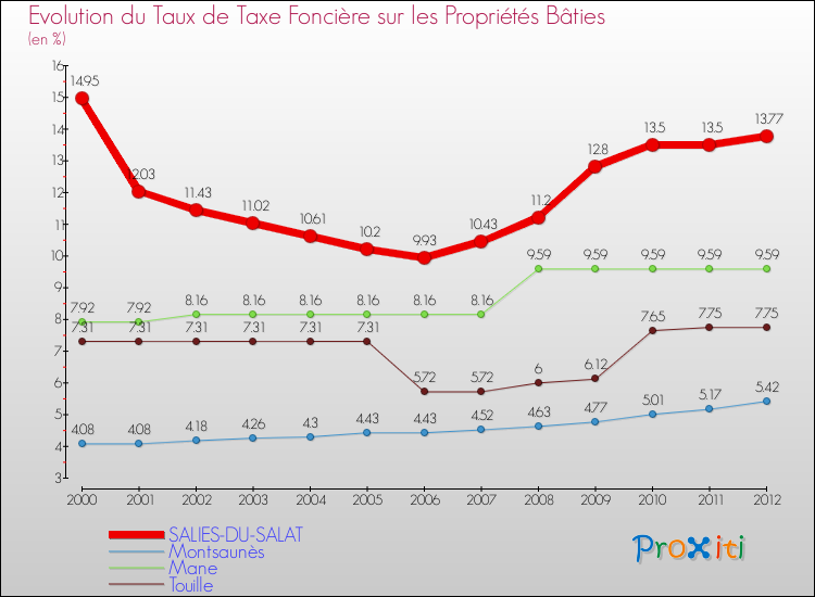 Evolution du taux de la taxe foncière sur le bati pour SALIES-DU-SALAT et les communes proches de 2000 à 2012 Comparaison des taux de taxe foncière sur le bati pour SALIES-DU-SALAT et les communes voisines de 2000 à 2012