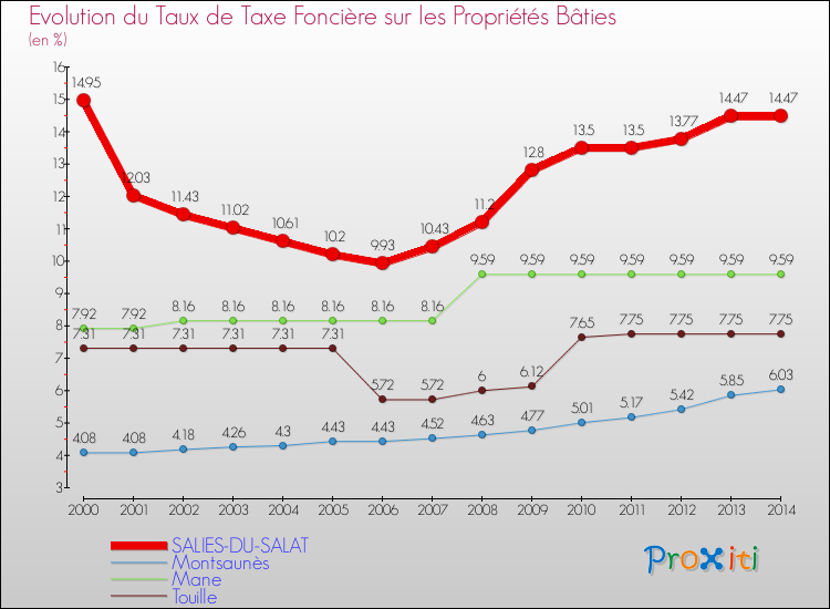 Evolution du taux de la taxe foncière sur le bati pour SALIES-DU-SALAT et les communes proches de 2000 à 2014 Comparaison des taux de taxe foncière sur le bati pour SALIES-DU-SALAT et les communes voisines de 2000 à 2014