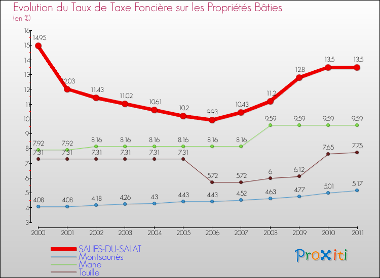 Evolution du taux de la taxe foncière sur le bati pour SALIES-DU-SALAT et les communes proches Comparaison des taux de taxe foncière sur le bati pour SALIES-DU-SALAT et les communes voisines
