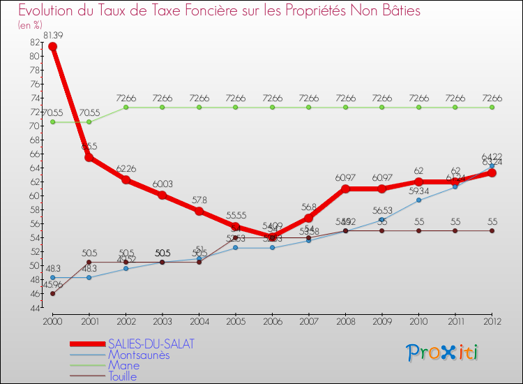 Evolution du taux de la taxe foncière sur les immeubles et terrains non batis pour SALIES-DU-SALAT et les communes proches de 2000 à 2012 Comparaison des taux de la taxe foncière sur les immeubles et terrains non batis pour SALIES-DU-SALAT et les communes voisines de 2000 à 2012