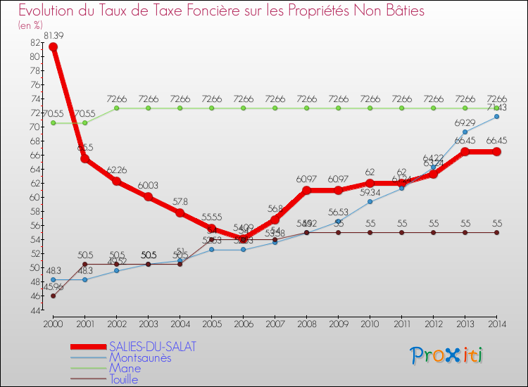 Evolution du taux de la taxe foncière sur les immeubles et terrains non batis pour SALIES-DU-SALAT et les communes proches de 2000 à 2014 Comparaison des taux de la taxe foncière sur les immeubles et terrains non batis pour SALIES-DU-SALAT et les communes voisines de 2000 à 2014