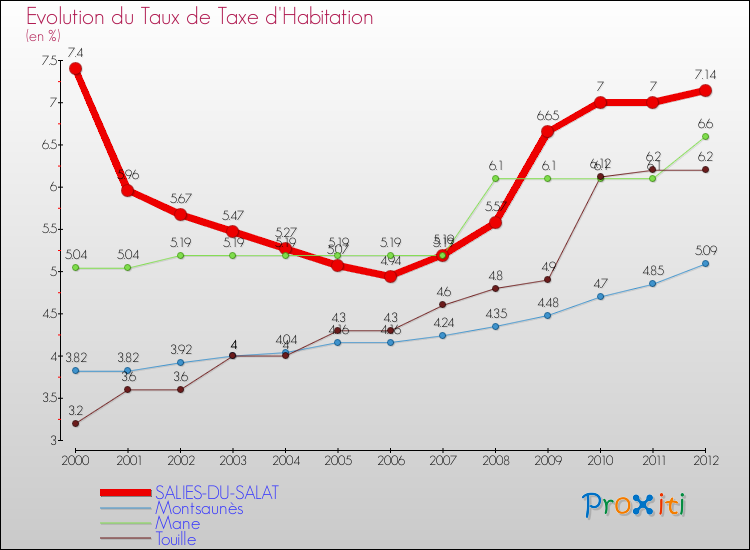 Evolution du taux de la taxe d'habitation pour SALIES-DU-SALAT et les communes proches Comparaison des taux de la taxe d'habitation pour SALIES-DU-SALAT et les communes voisines