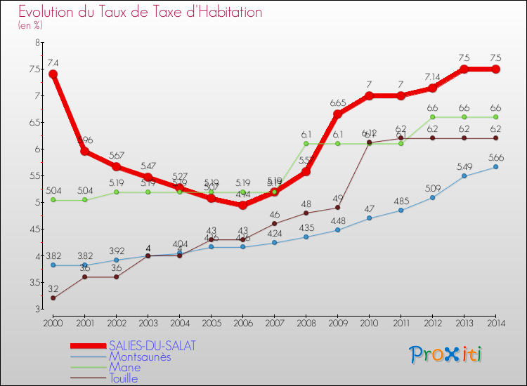 Evolution du taux de la taxe d'habitation pour SALIES-DU-SALAT et les communes proches de 2000 à 2014 Comparaison des taux de la taxe d'habitation pour SALIES-DU-SALAT et les communes voisines de 2000 à 2014