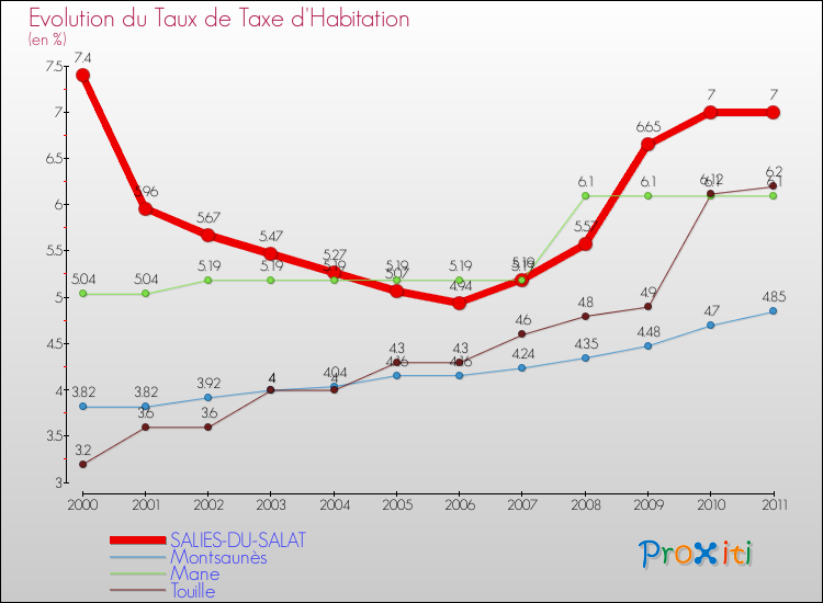 Evolution du taux de la taxe d'habitation pour SALIES-DU-SALAT et les communes proches Comparaison des taux de la taxe d'habitation pour SALIES-DU-SALAT et les communes voisines